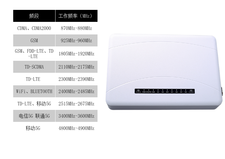 DZ-810M5G型屏蔽器(又名手機(jī)信號(hào)干擾器、手機(jī)信號(hào)隔斷器、手機(jī)信號(hào)抑制器、手機(jī)信號(hào)阻斷器、、會(huì)議信息保密機(jī))是我公司采用國(guó)外先進(jìn)技術(shù)，根據(jù)國(guó)內(nèi)移動(dòng)通信實(shí)際情況精心研制成功的高科技產(chǎn)品，本產(chǎn)品由我公司自主研發(fā)、生產(chǎn)，它可以有效地屏蔽發(fā)射臺(tái)與手機(jī)之間的微波信號(hào)。由于本產(chǎn)品采用全新進(jìn)口原裝器件、專業(yè)機(jī)器貼片焊接技術(shù)、流水線批量化生產(chǎn)、高效嚴(yán)格的管理水平，保障了產(chǎn)品品質(zhì)一流、性能穩(wěn)定、長(zhǎng)期耐用！