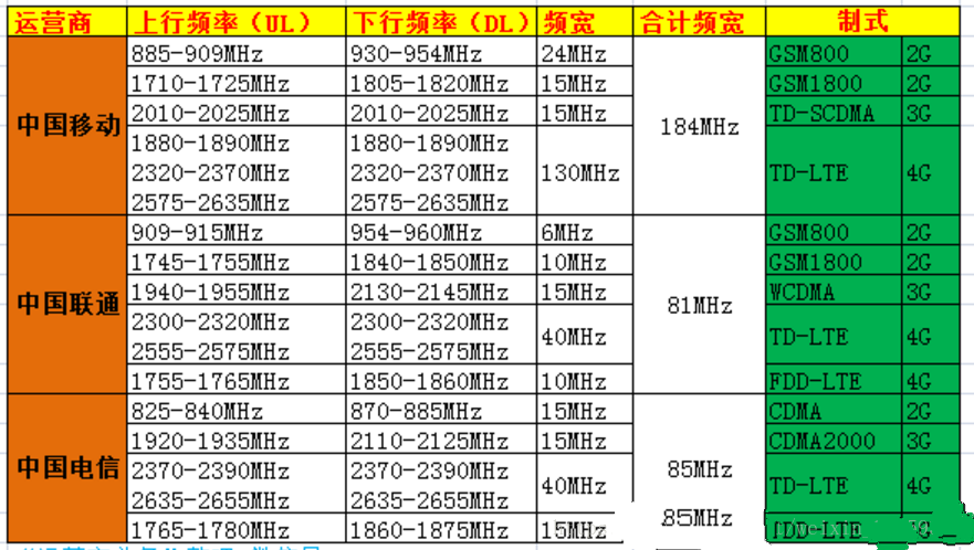 移動、聯(lián)通、電信分別使用的頻段