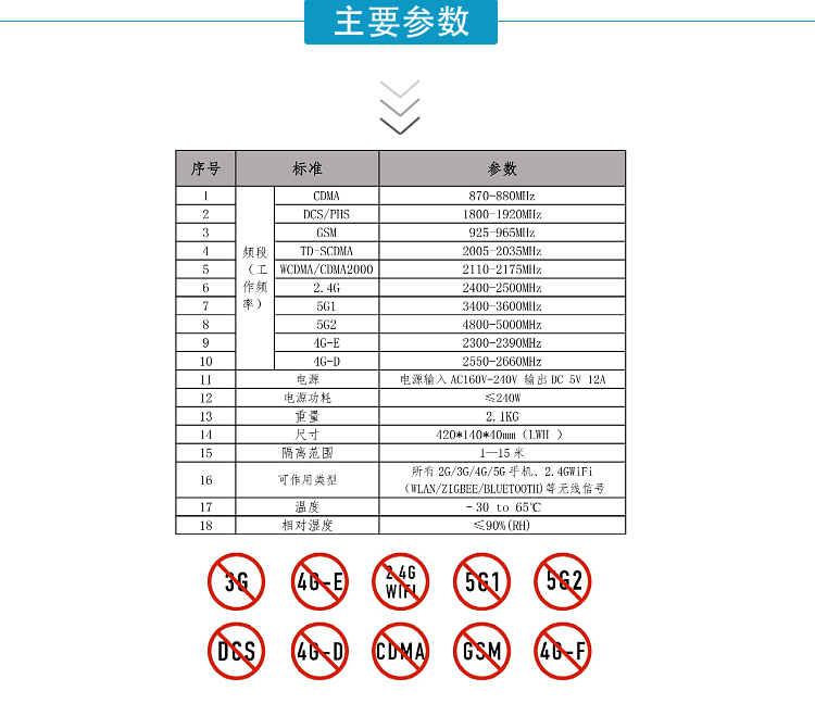 序號(hào)	標(biāo)準(zhǔn)	參數(shù)
1	頻段   （工作頻率）	CDMA	870-880MHz
2		DCS/PHS	1800-1920MHz
3		GSM	925-965MHz
4		TD-SCDMA	2005-2035MHz
5		WCDMA/CDMA2000	2110-2175MHz
6		2.4G	2400-2500MHz
7		5G1	3400-3600MHz
8		5G2	4800-5000MHz
9		4G-E	2300-2390MHz
10		4G-D	2550-2660MHz
11	電源	電源輸入AC160V-240V 輸出DC 5V 12A
12	電源功耗	≤240W
13	重量	2.1KG
14	尺寸	420*140*40mm（LWH ）
15	隔離范圍	1—15米
16	可作用類型	所有2G/3G/4G/5G手機(jī)、2.4GWiFi（WLAN/ZIGBEE/BLUETOOTH)等無(wú)線信號(hào)
17	溫度	–30 to 65℃
18	相對(duì)濕度	≤90%(RH)